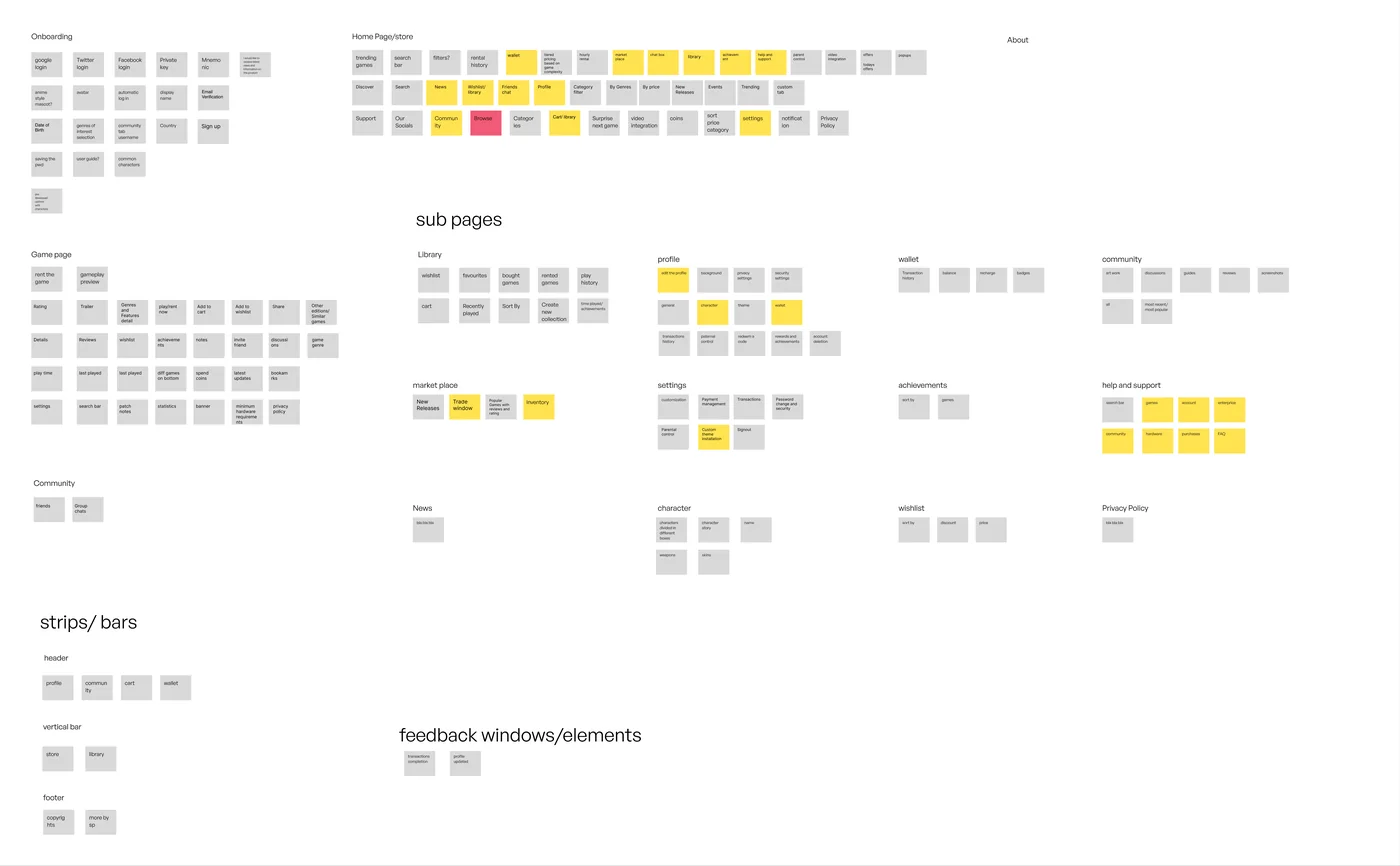 A board of grey and yellow sticky notes in clusters: onboarding, home page and store, game page, library, profile, wallet, community, market place, settings, achievements, help and support, and the bars and feedback windows shared by every page.